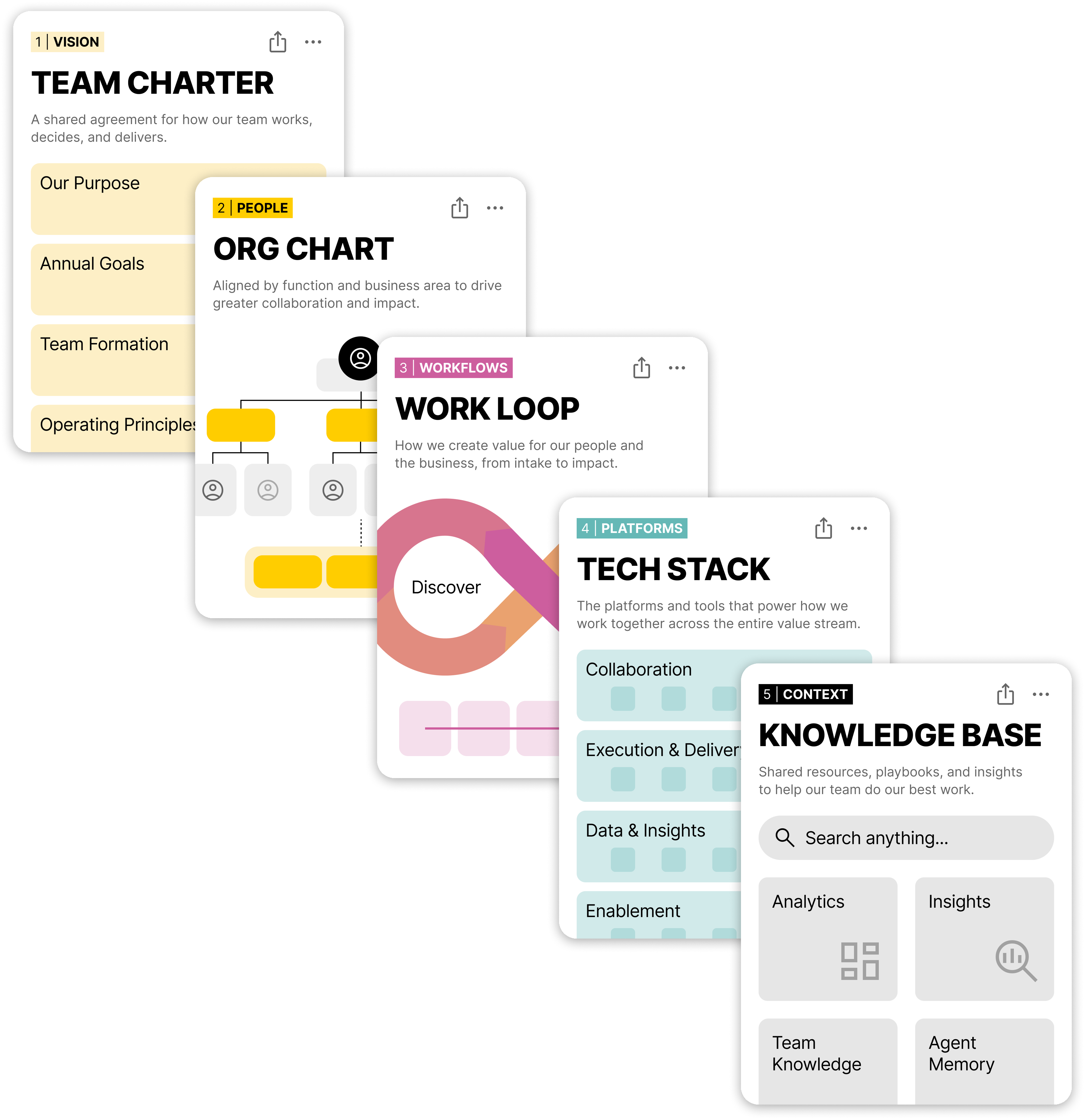 AOS artifacts: Team Charter, Org Chart, Work Loop, Tech Stack and Knowledge Base templates